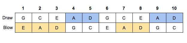 Harmonica Positions Explained The Harmonica Company | atelier-yuwa.ciao.jp