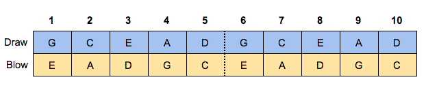 Harmonica deals pentatonic scale